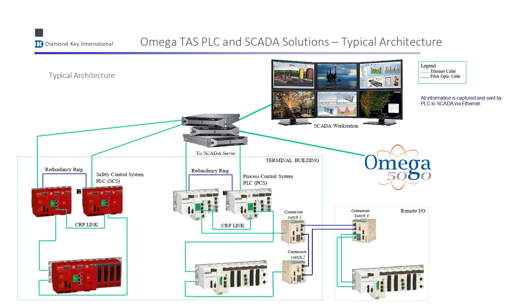 PLC - SCADA Road Map Presentation LT 2022_page-0003